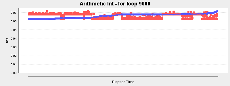Arithmetic Int - for loop 9000